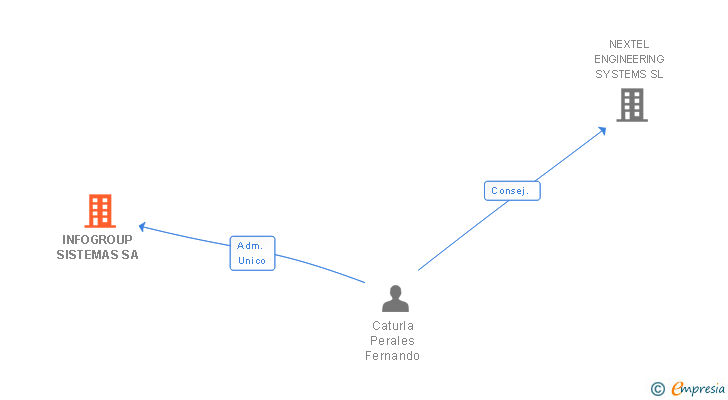 Vinculaciones societarias de INFOGROUP SISTEMAS SA