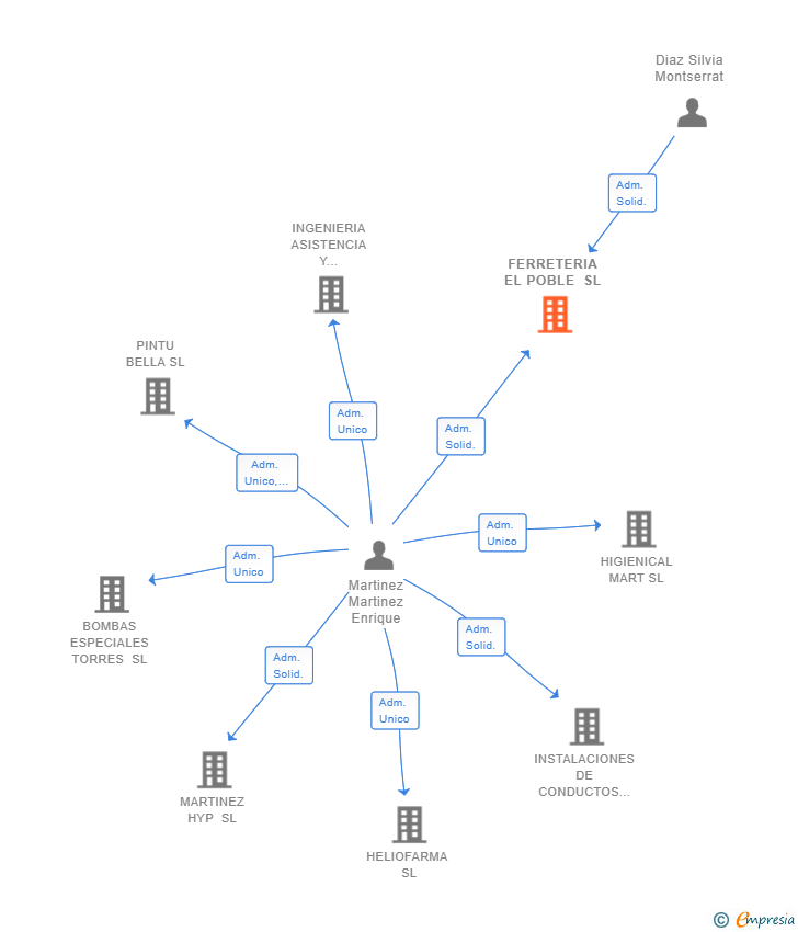 Vinculaciones societarias de FERRETERIA EL POBLE SL