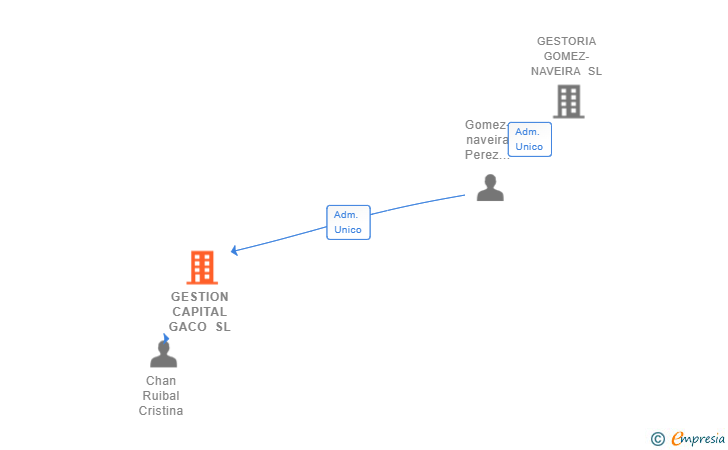 Vinculaciones societarias de GESTION CAPITAL GACO SL