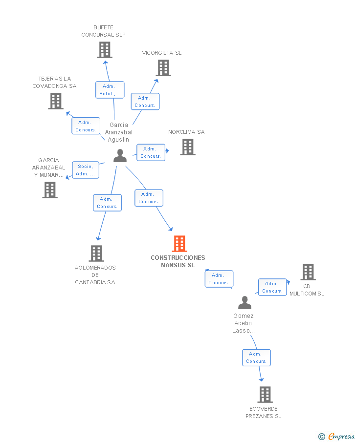 Vinculaciones societarias de CONSTRUCCIONES NANSUS SL