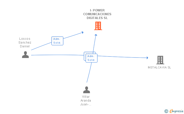 Vinculaciones societarias de I-POWER COMUNICACIONES DIGITALES SL
