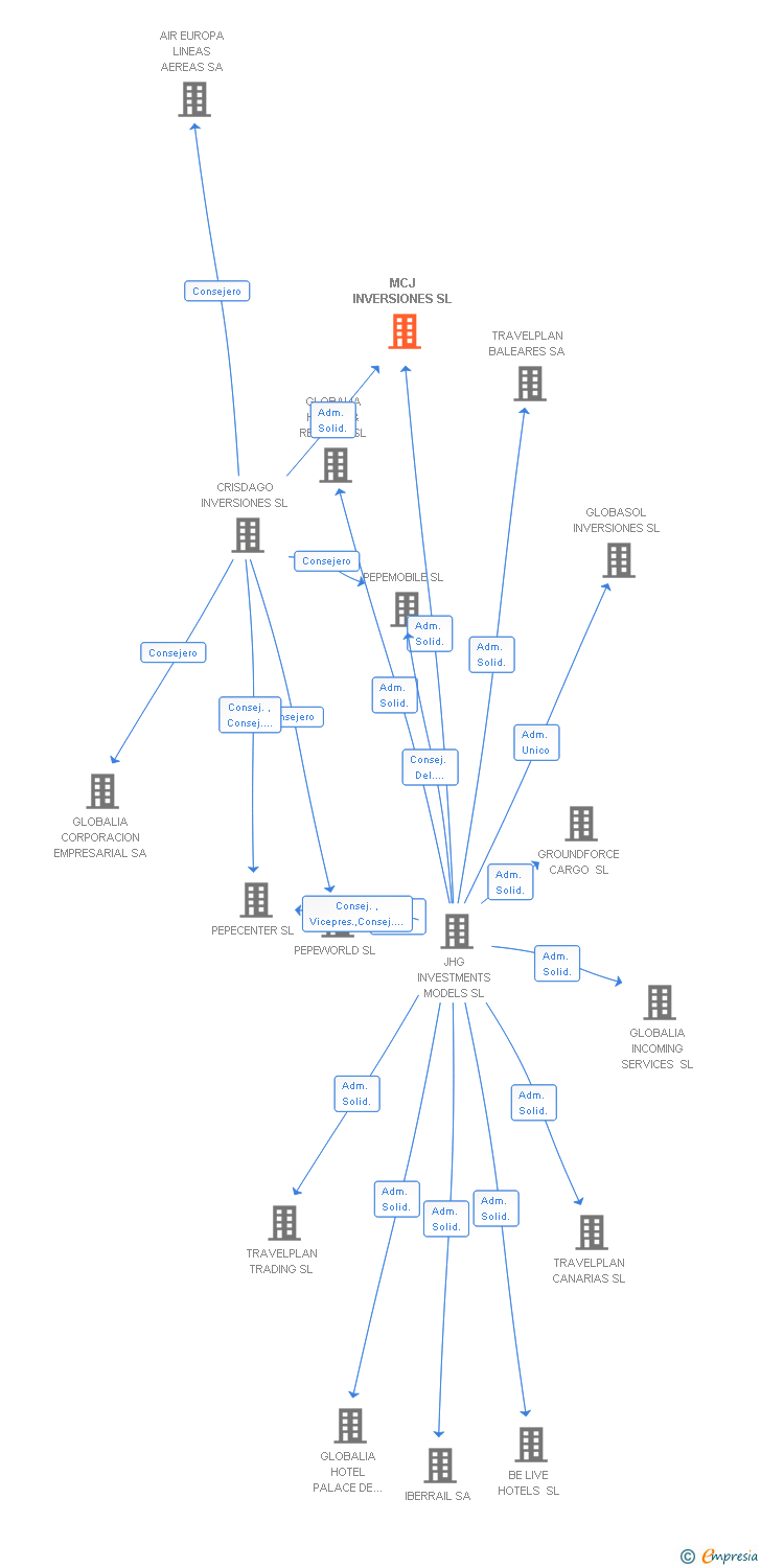 Vinculaciones societarias de MCJ INVERSIONES SL