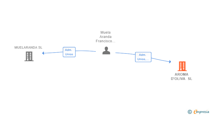 Vinculaciones societarias de AROMA D'OLIVA SL