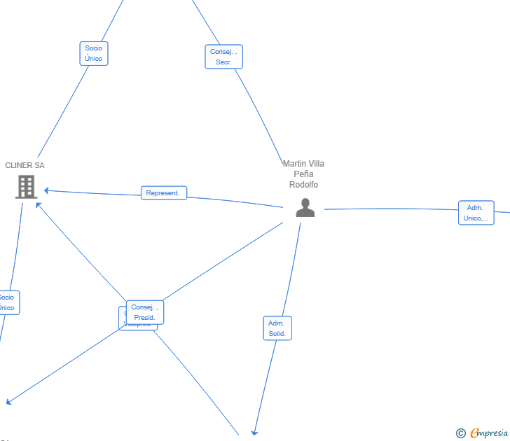 Vinculaciones societarias de POPI CONSULT SL