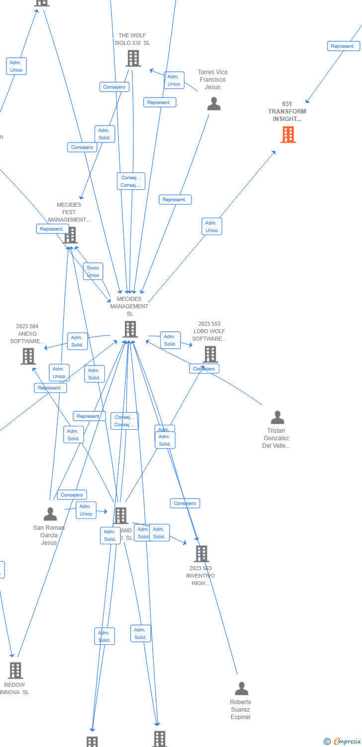 Vinculaciones societarias de 931 TRANSFORM INSIGHT SYSTEMS AIE
