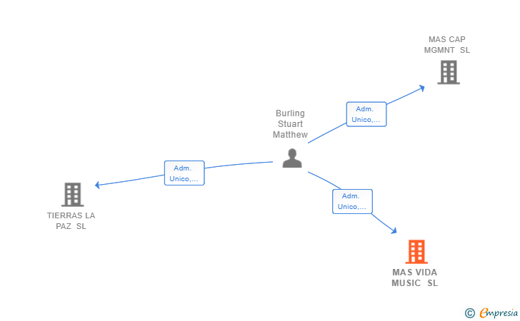 Vinculaciones societarias de MAS VIDA MUSIC SL