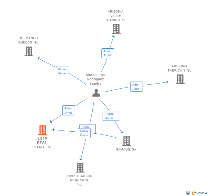 Vinculaciones societarias de I2G4M REAL ESTATE SL