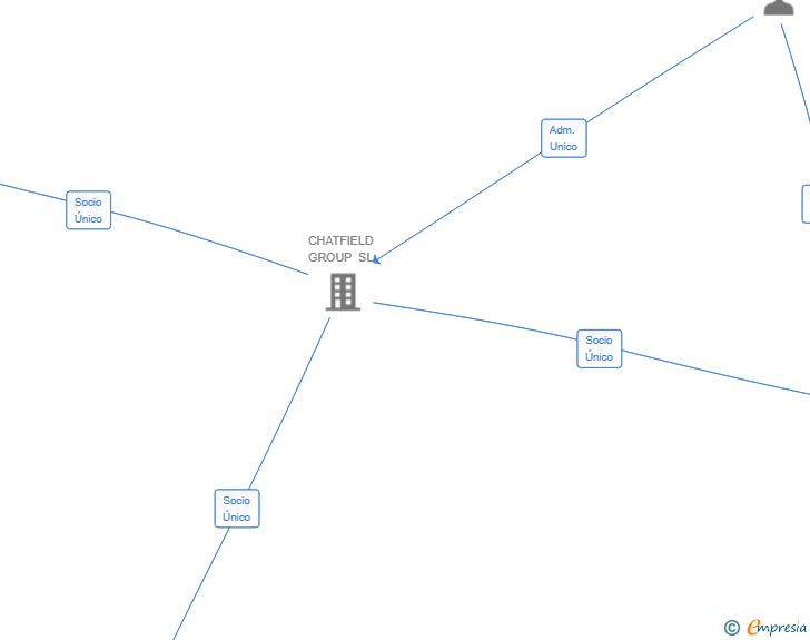Vinculaciones societarias de CHATFIELD INVESTMENTS SL