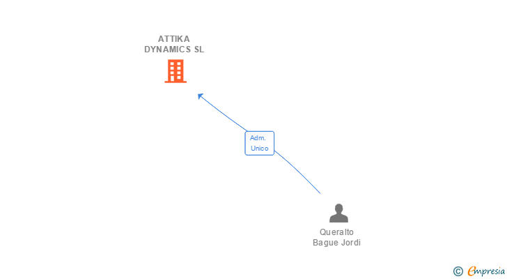 Vinculaciones societarias de ATTIKA DYNAMICS SL