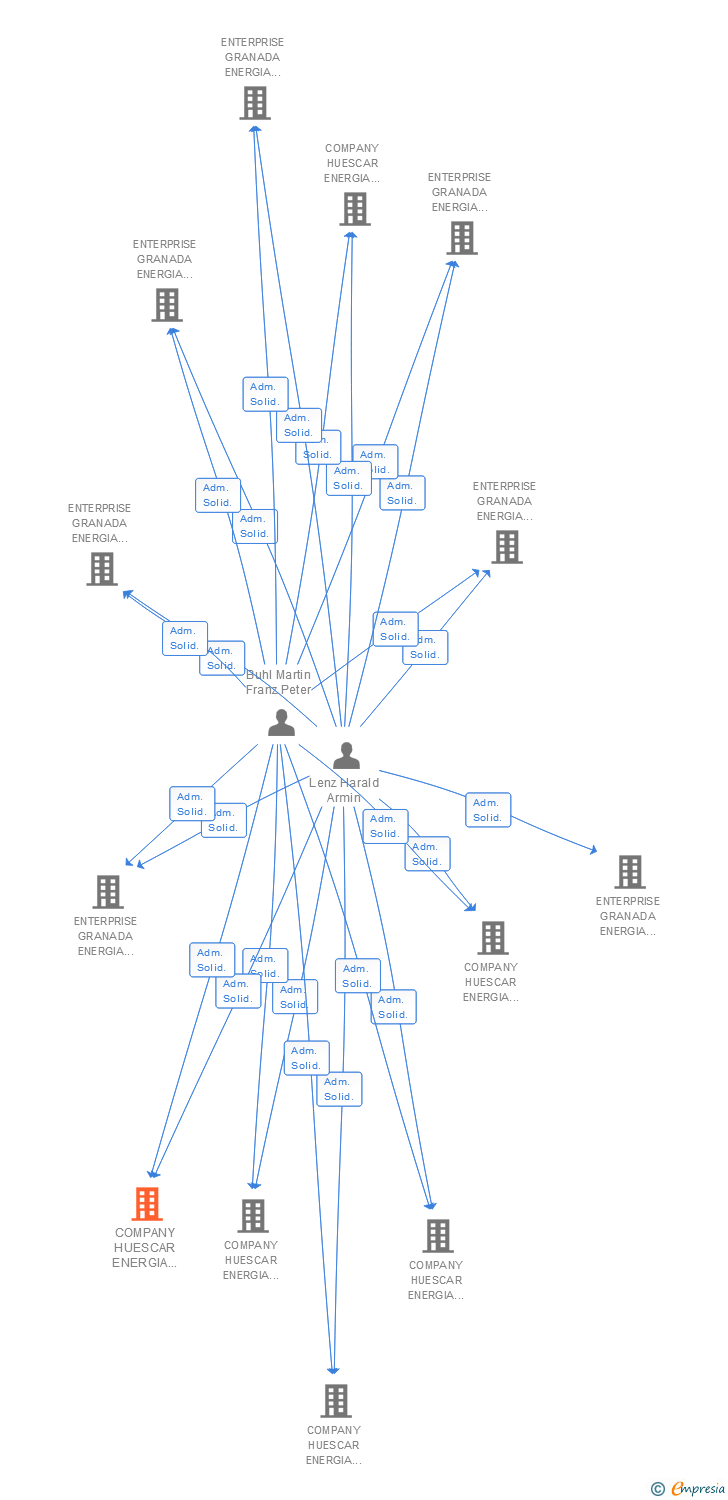 Vinculaciones societarias de COMPANY HUESCAR ENERGIA FOTOVOLTAICA TRES SL