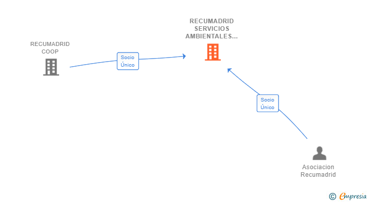 Vinculaciones societarias de RECUMADRID SERVICIOS AMBIENTALES SL