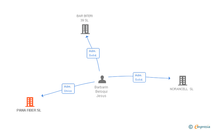 Vinculaciones societarias de PANA FIBER SL