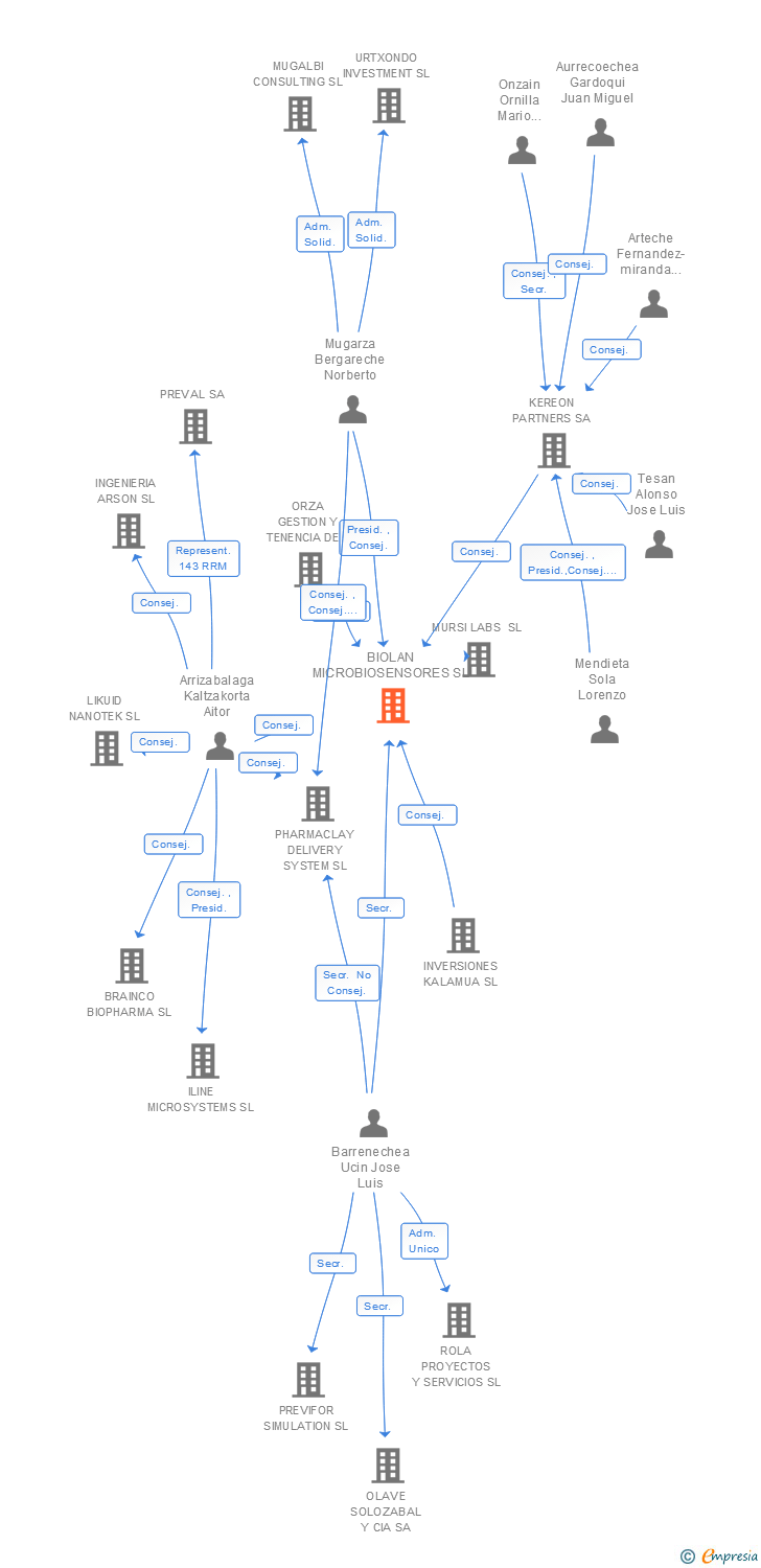 Vinculaciones societarias de BIOLAN MICROBIOSENSORES SL