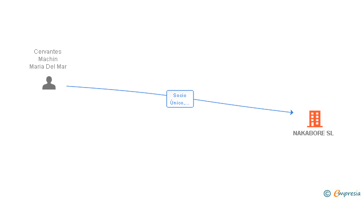 Vinculaciones societarias de NAKABORE SL
