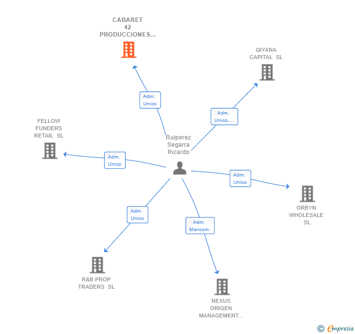 Vinculaciones societarias de CABARET 42 PRODUCCIONES SL