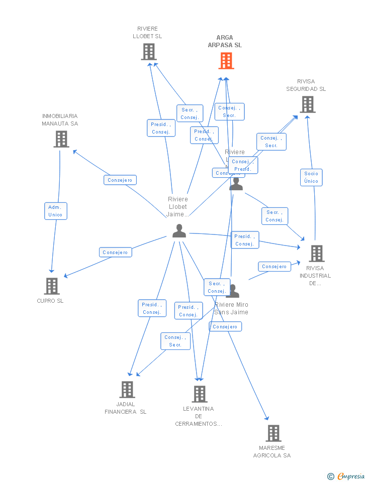 Vinculaciones societarias de ARGA ARPASA SL