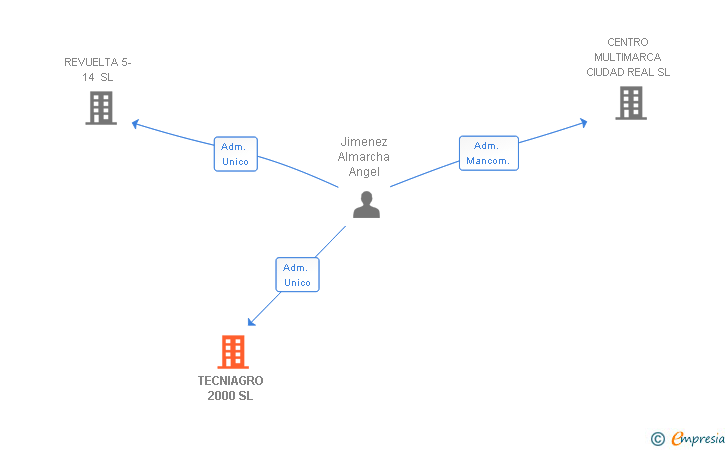 Vinculaciones societarias de TECNIAGRO 2000 SL