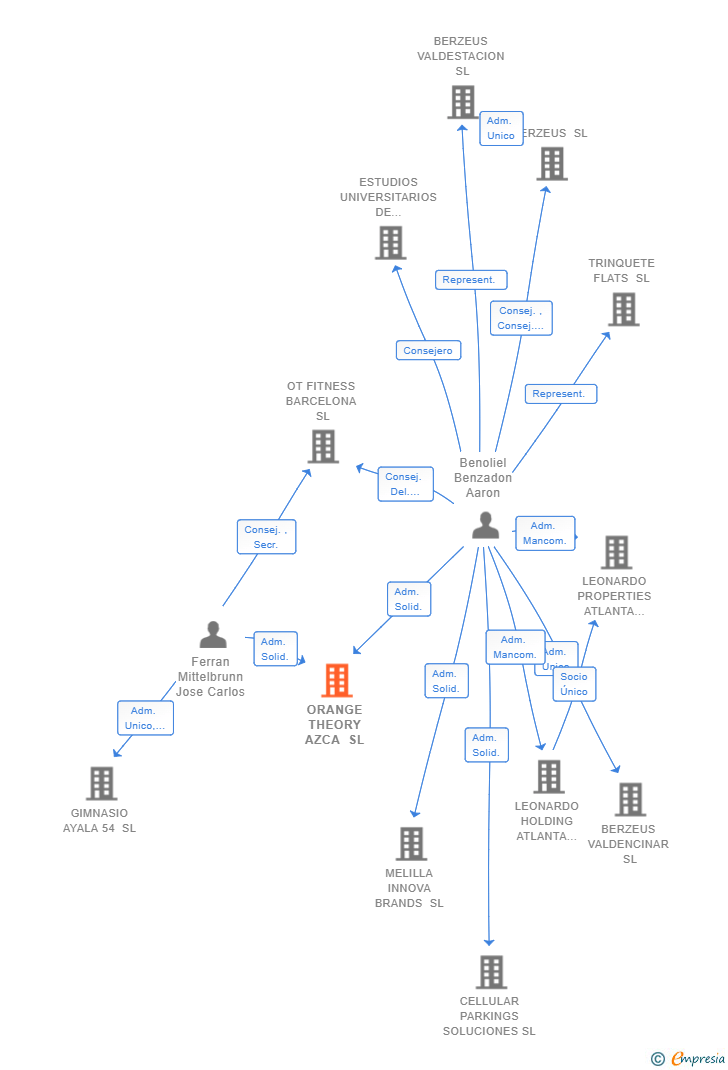 Vinculaciones societarias de ORANGE THEORY AZCA SL