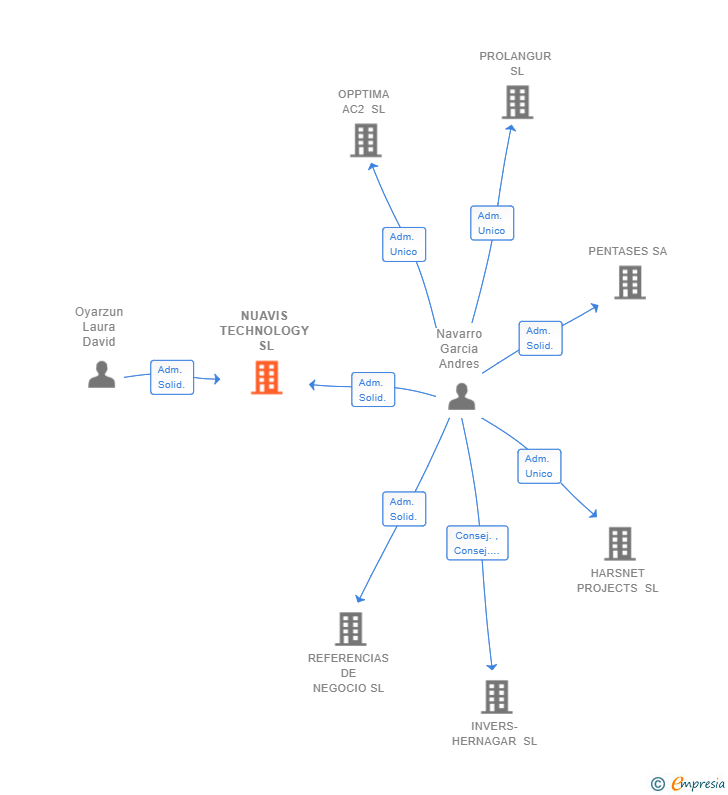 Vinculaciones societarias de NUAVIS TECHNOLOGY SL