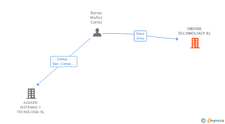 Vinculaciones societarias de ONUBA TECHNOLOGY SL