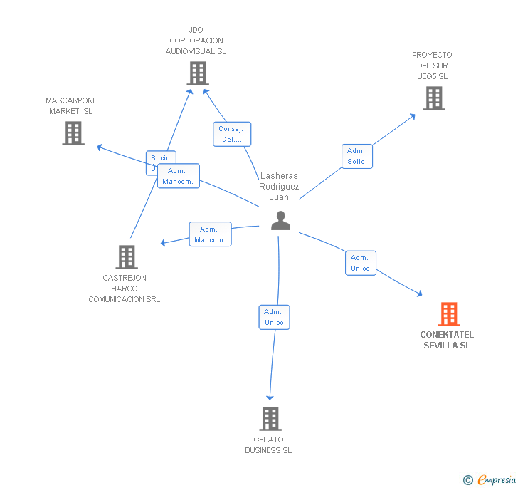 Vinculaciones societarias de CONEKTATEL SEVILLA SL