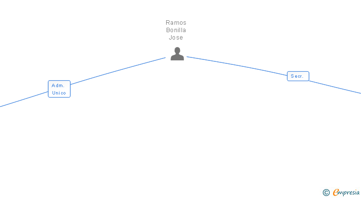 Vinculaciones societarias de PECULIO PROPIO SL