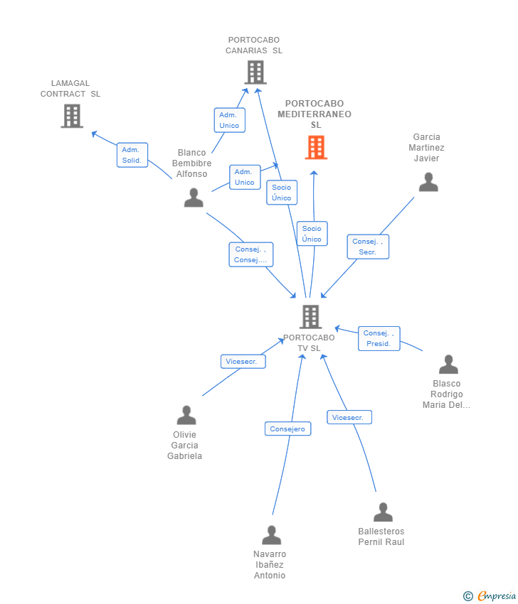Vinculaciones societarias de PORTOCABO MEDITERRANEO SL