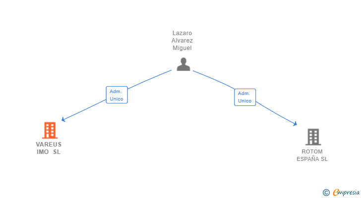 Vinculaciones societarias de VAREUS IMO SL