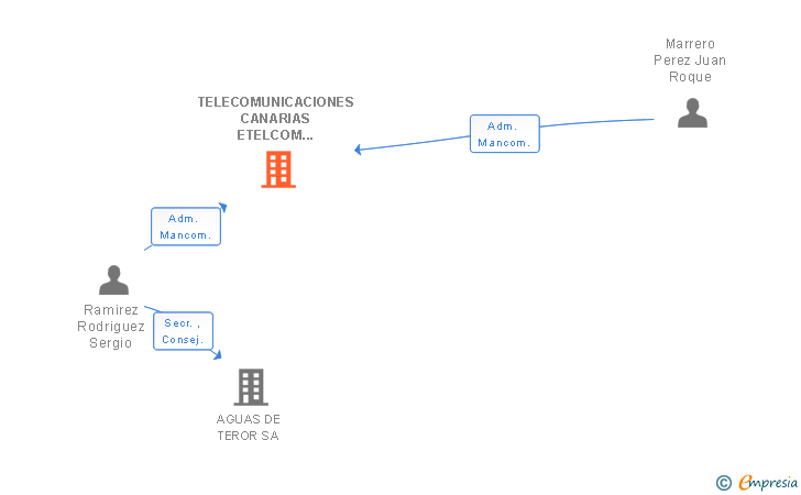 Vinculaciones societarias de TELECOMUNICACIONES CANARIAS ETELCOM 2012 SL