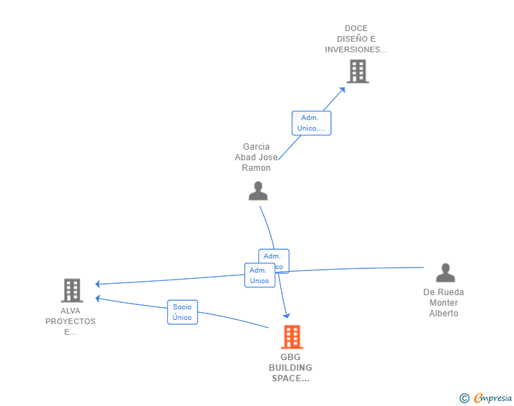Vinculaciones societarias de GBG BUILDING SPACE INTERIOR SL