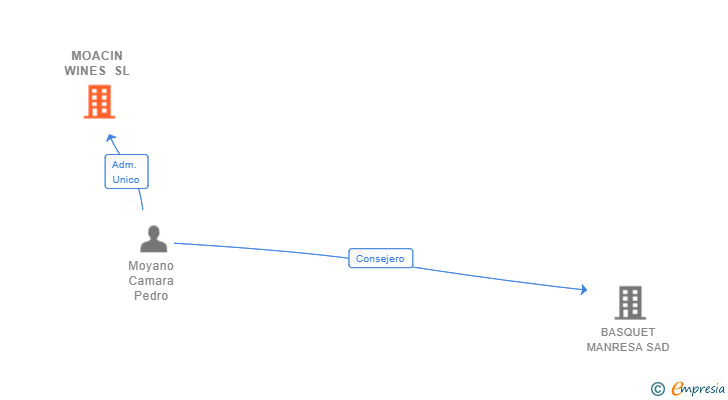 Vinculaciones societarias de MOACIN WINES SL