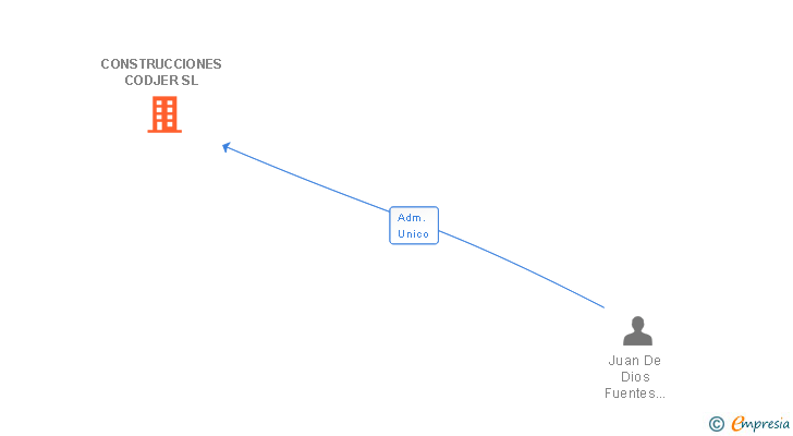 Vinculaciones societarias de CONSTRUCCIONES CODJER SL