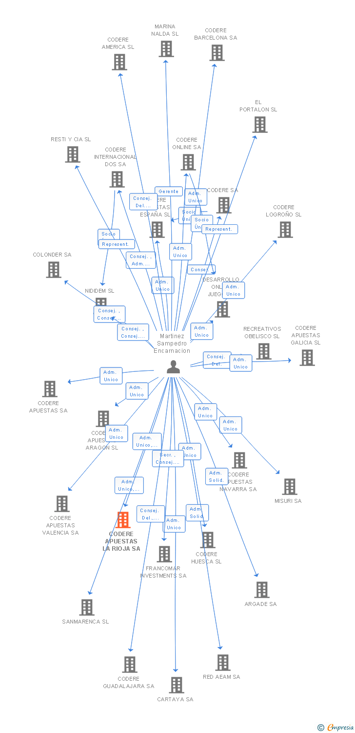 Vinculaciones societarias de CODERE APUESTAS LA RIOJA SA
