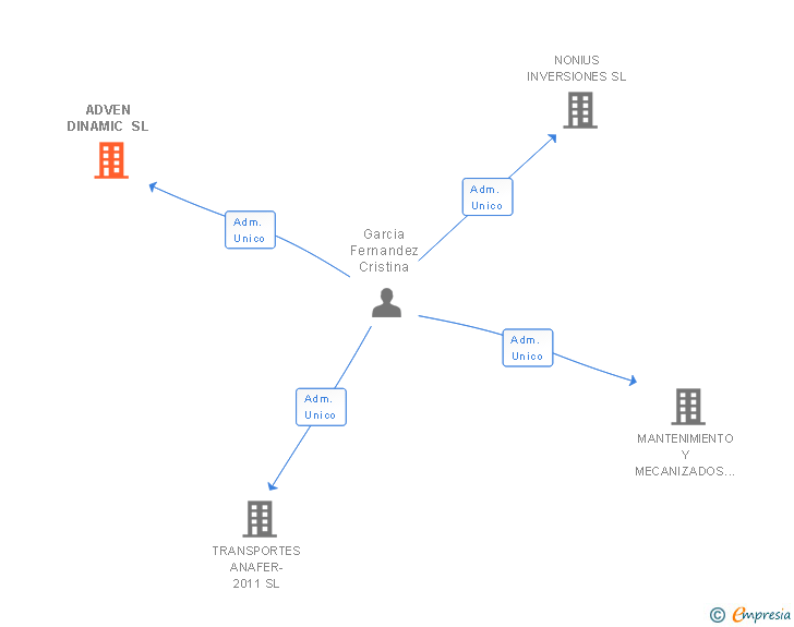 Vinculaciones societarias de ADVEN DINAMIC SL