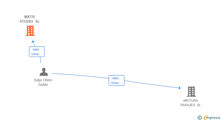 Vinculaciones societarias de MXTR STUDIO SL