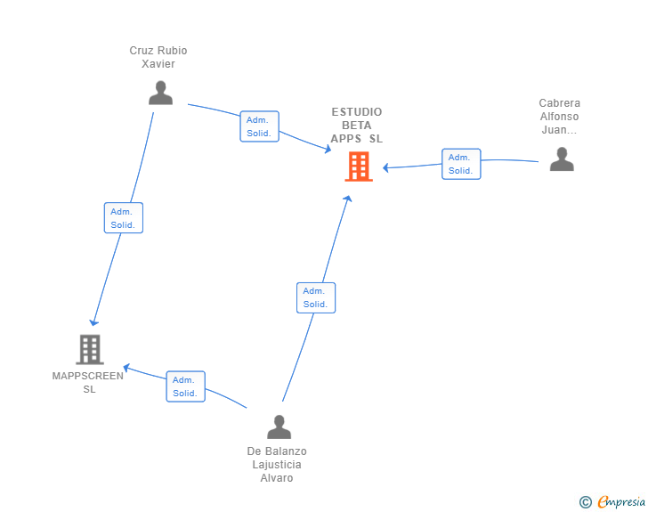 Vinculaciones societarias de ESTUDIO BETA APPS SL