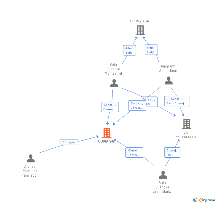 Vinculaciones societarias de GURIA SA