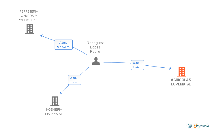 Vinculaciones societarias de AGRICOLAS LUPEMA SL