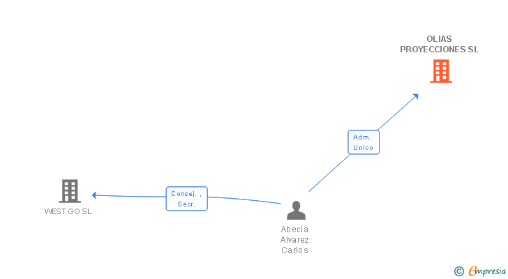 Vinculaciones societarias de OLIAS PROYECCIONES SL