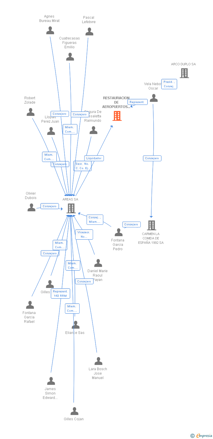 Vinculaciones societarias de RESTAURACION DE AEROPUERTOS ESPAÑOLES SA