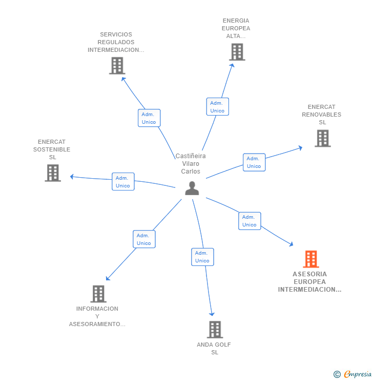 Vinculaciones societarias de ASESORIA EUROPEA INTERMEDIACION SL