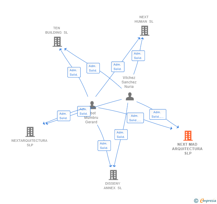 Vinculaciones societarias de NEXT MAD ARQUITECTURA SLP