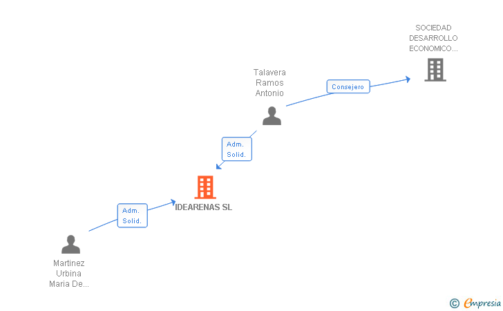 Vinculaciones societarias de IDEARENAS SL