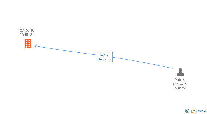 Vinculaciones societarias de CARCHO 2015 SL