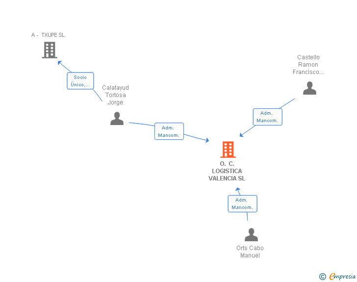 Vinculaciones societarias de O. C. LOGISTICA VALENCIA SL
