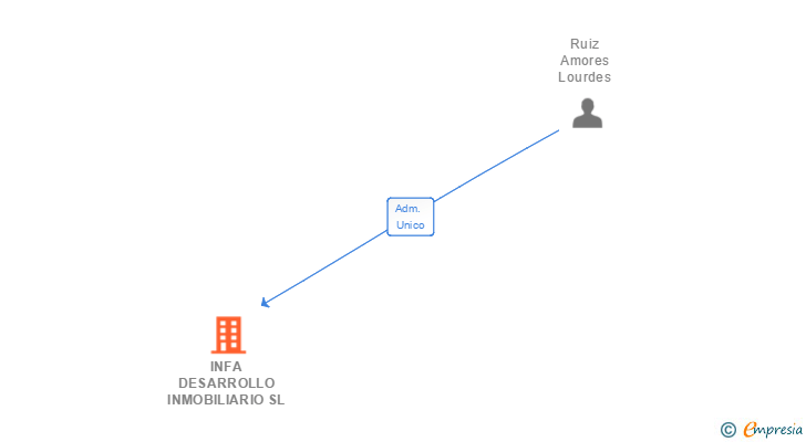 Vinculaciones societarias de INFA DESARROLLO INMOBILIARIO SL