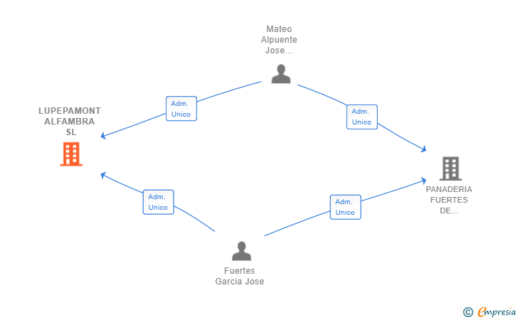 Vinculaciones societarias de LUPEPAMONT ALFAMBRA SL