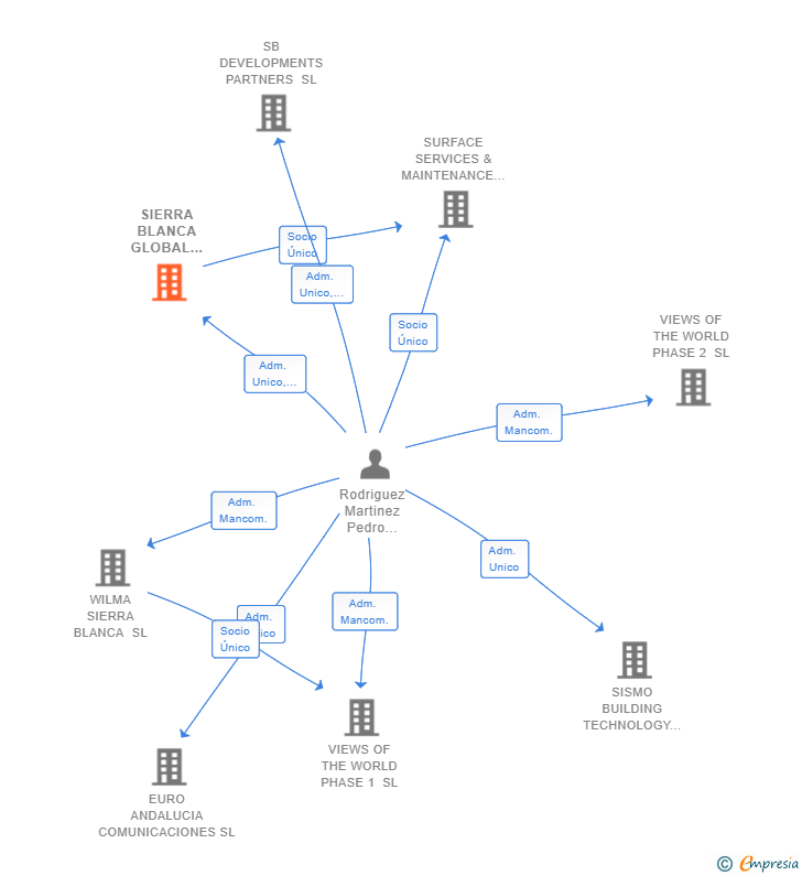 Vinculaciones societarias de SIERRA BLANCA GLOBAL HOLDINGS SL