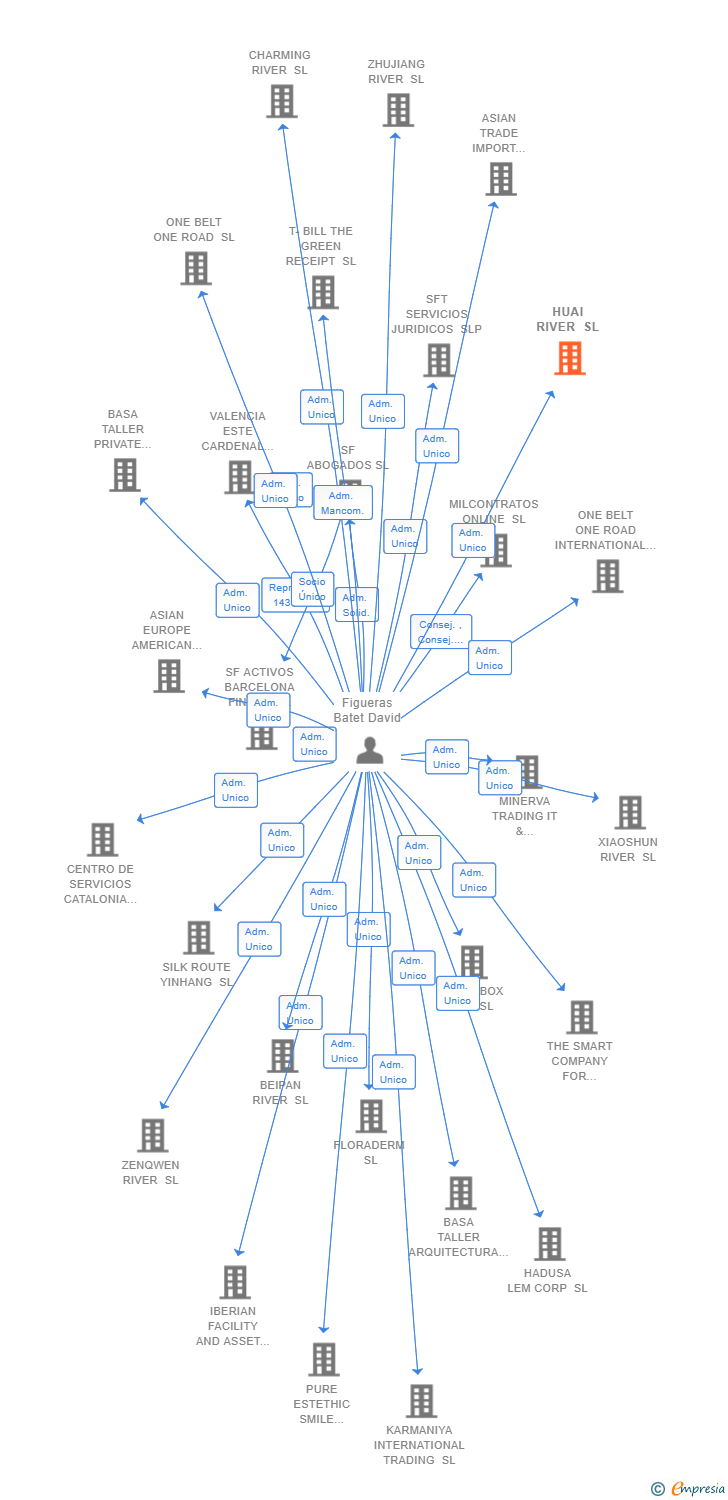 Vinculaciones societarias de HUAI RIVER SL