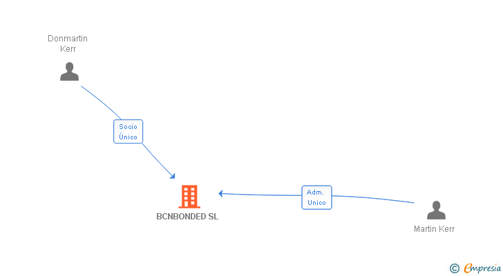 Vinculaciones societarias de BCNBONDED SL